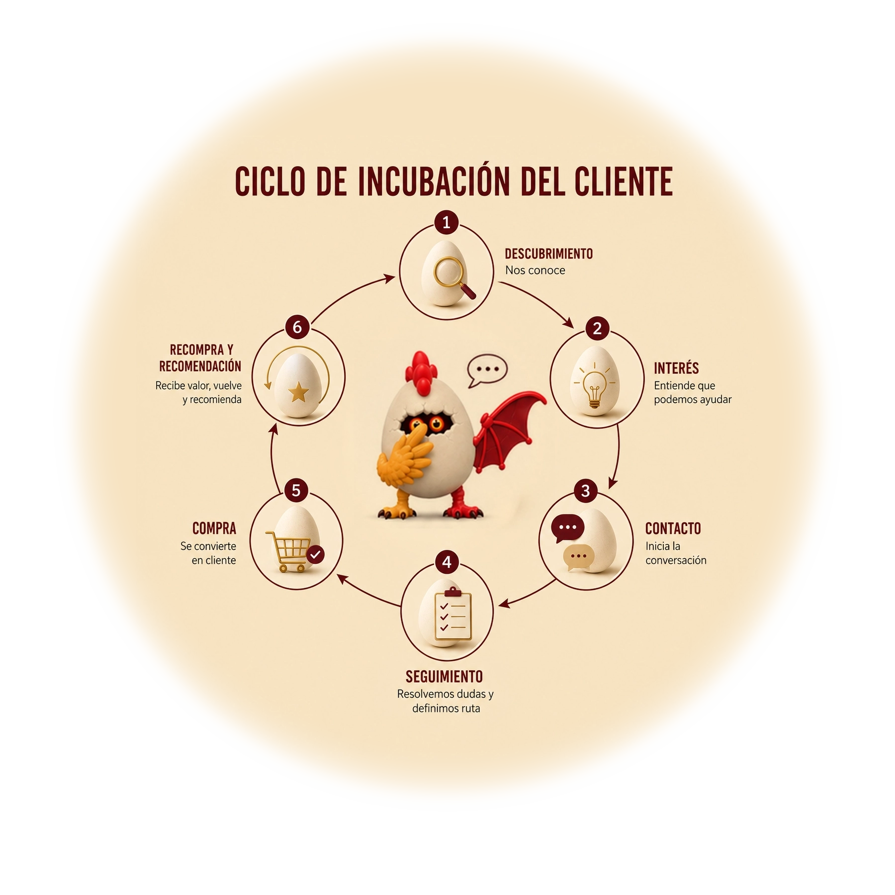 Ciclo del Cliente - El Dragón y la Gallina